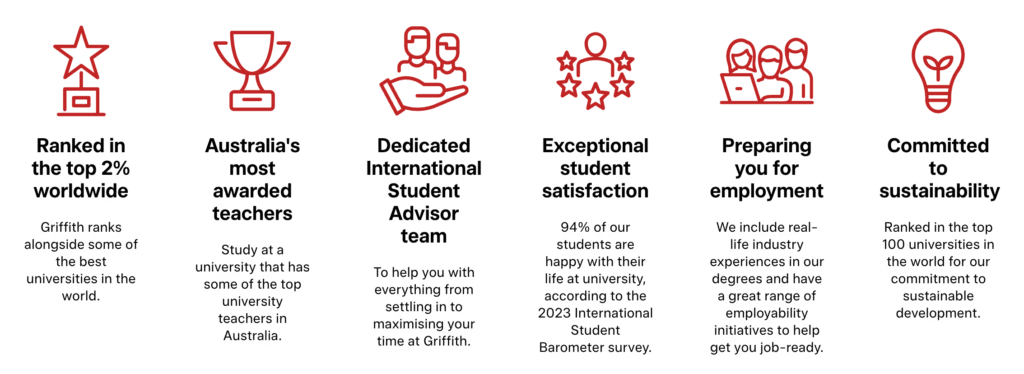 全球排名前2%,擁有澳洲獲獎最多的教師,專業的國際學生顧問團隊,學生滿意度極高,幫助您做好就業準備,致力於永續發展!