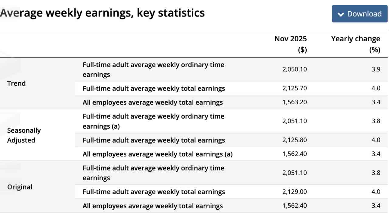 Average weekly earnings, key statistics