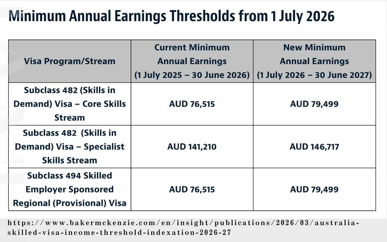 Minimum Annual Earnings Thresholds from 1 July 2026
